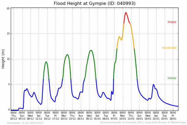 Annual Flood Peaks - Gympie